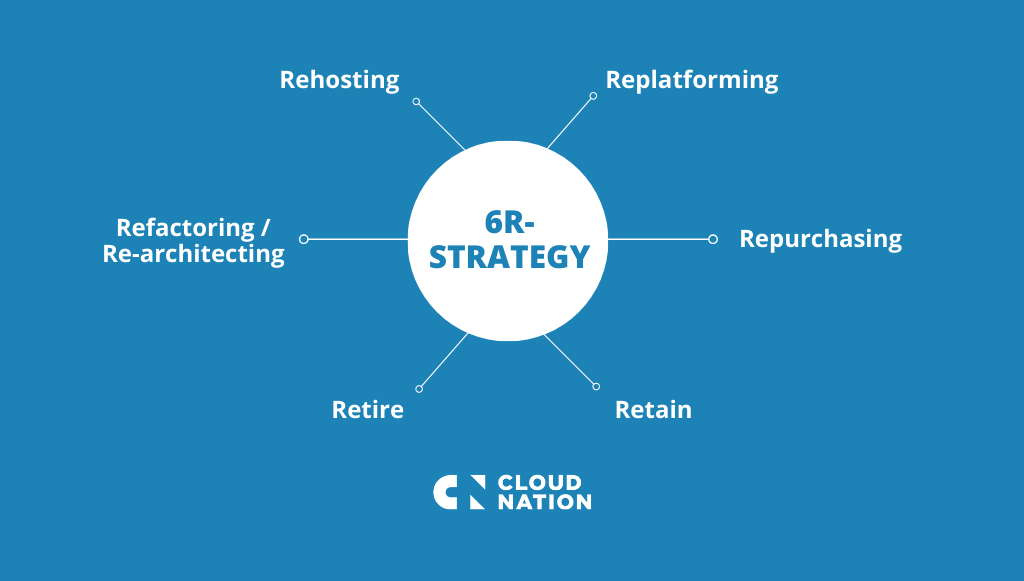 How to use the 6Rstrategy checklist to migrate your Enterprise to