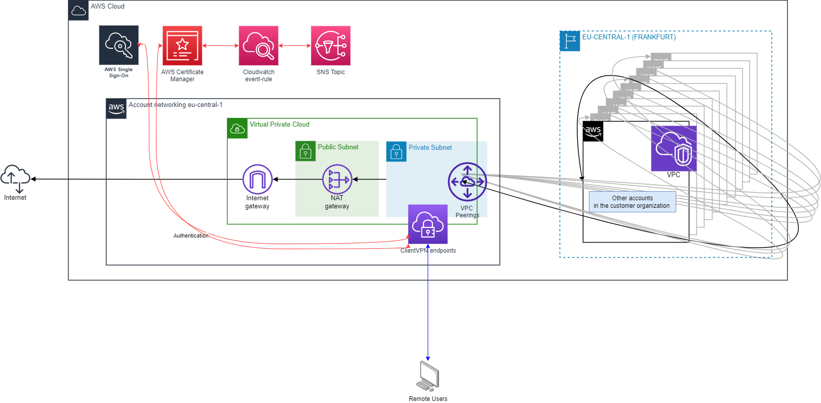 AWS VPC Peering