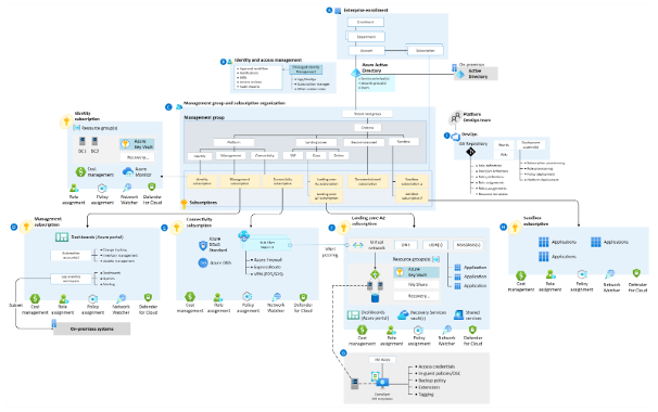 Optimaliseer Jouw Cloud Journey: Cloud Adoption Framework van Microsoft ...