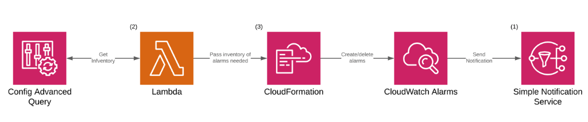 Serverless architecture to manage servers