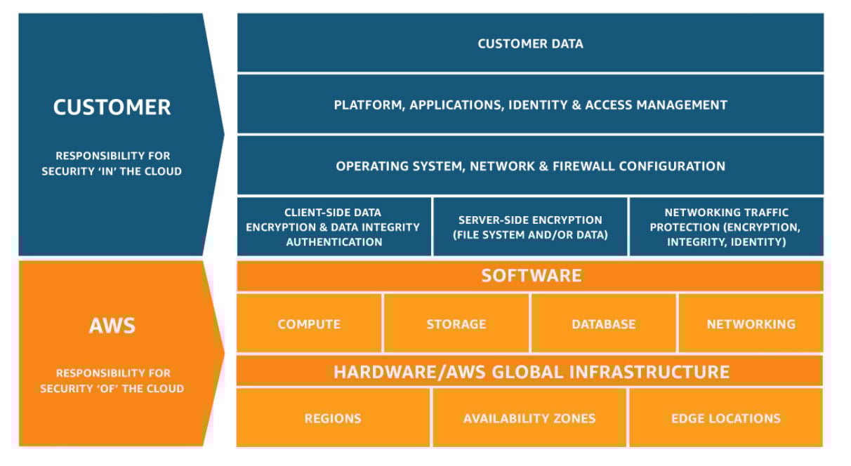 Shared_Responsibility_Model_V2.59d1eccec334b366627e9295b304202faf7b899b
