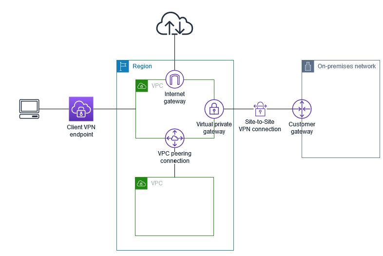 VPN AWS