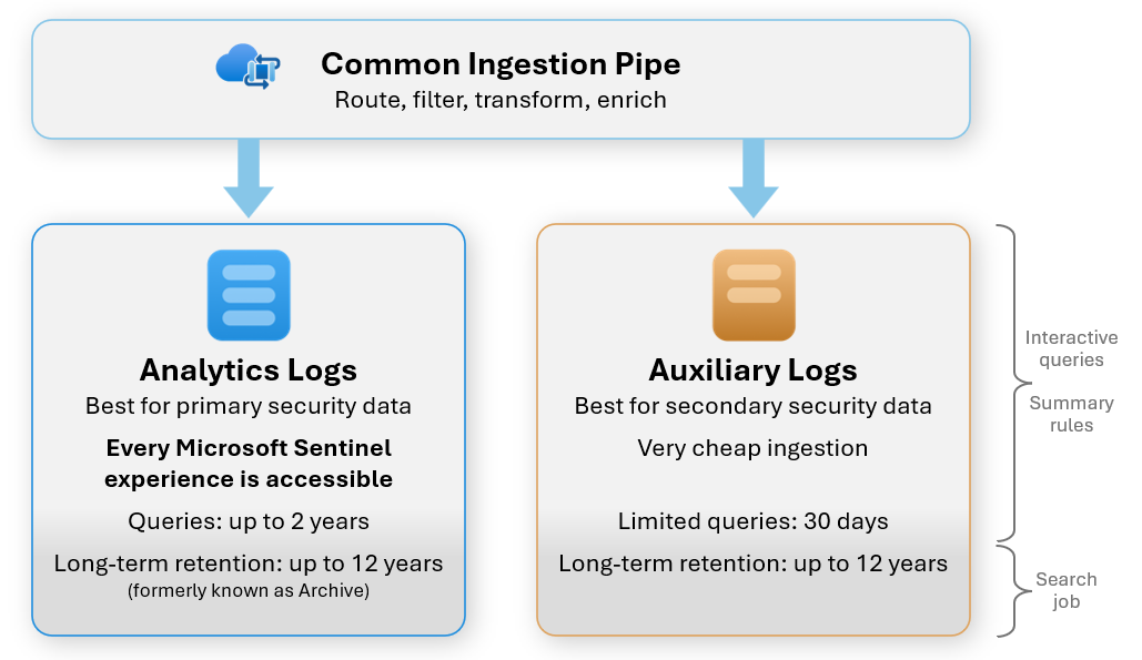 Optimizing cloud security costs in Azure