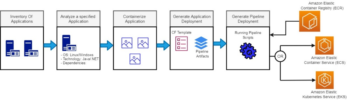 A diagram of a application process
Description automatically generated