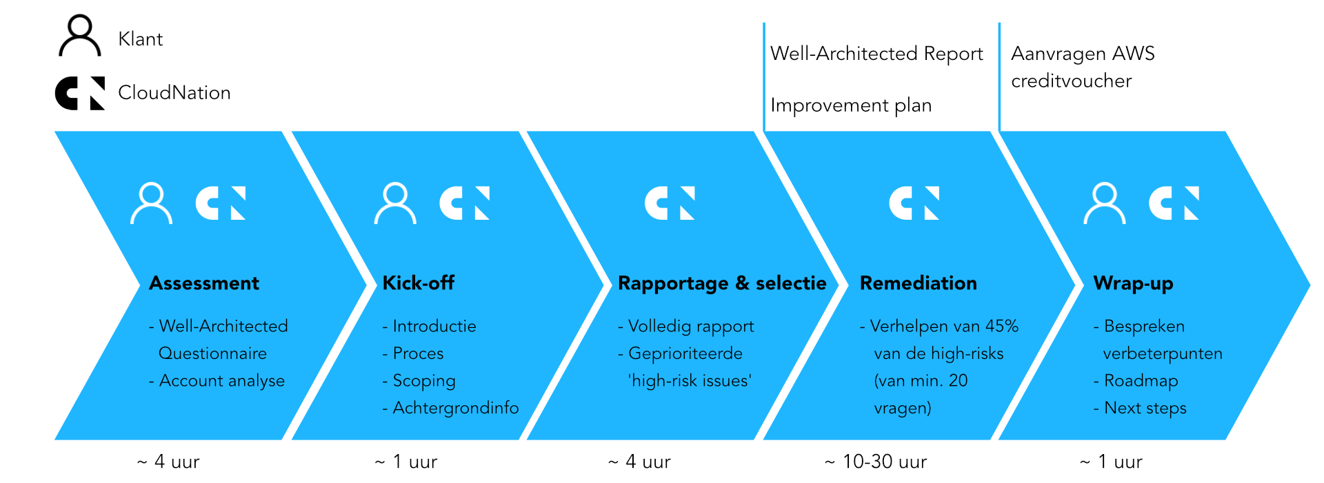 Het proces van de Well-Architected Framework Review