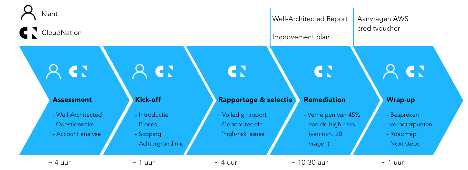 Het proces van de Well-Architected Framework Review Het proces van de Well-Architected Framework Review